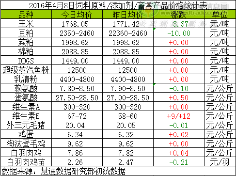 2016年4月8日国内饲料原料行情汇总与分析