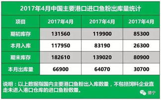 5月2日饲料原料行情综述 鱼粉外盘承压下行，豆粕市场跟盘上涨